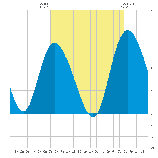 Bluff Islands tide chart for Tuesday, August 29, 2023