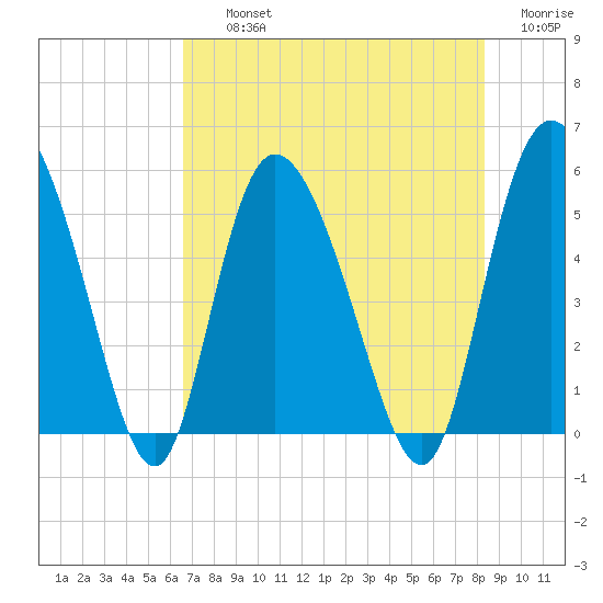 Bluff Islands tide chart for Thursday, August 3, 2023
