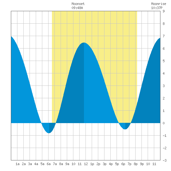 Bluff Islands tide chart for Friday, August 4, 2023