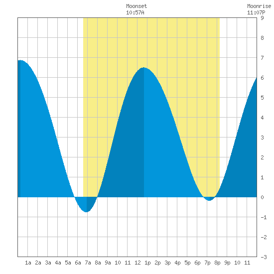 Bluff Islands tide chart for Saturday, August 5, 2023