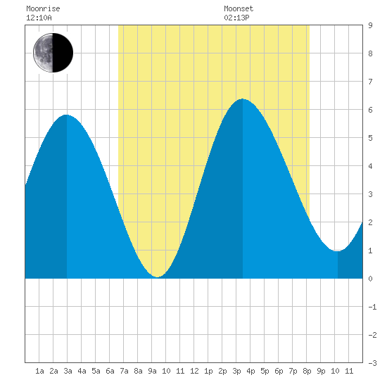 Bluff Islands tide chart for Tuesday, August 8, 2023
