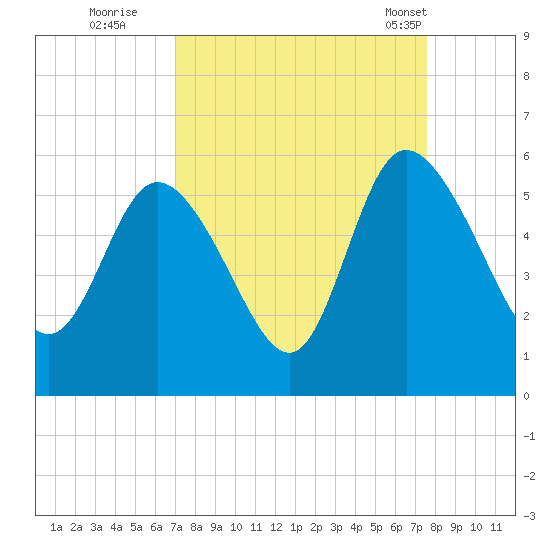 Bluff Islands tide chart for Sunday, September 10, 2023