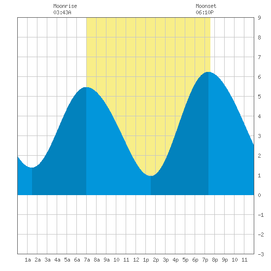 Bluff Islands tide chart for Monday, September 11, 2023