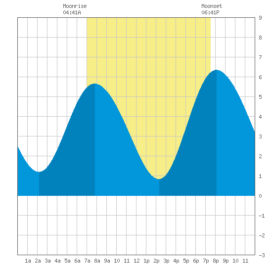 Bluff Islands tide chart for Tuesday, September 12, 2023