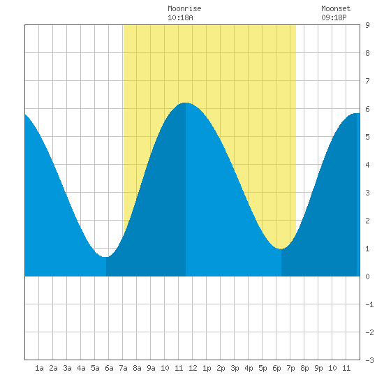 Bluff Islands tide chart for Monday, September 18, 2023