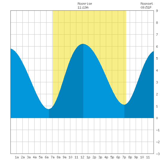Bluff Islands tide chart for Tuesday, September 19, 2023
