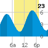 Bluff Islands tide chart for Saturday, September 23, 2023