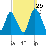 Bluff Islands tide chart for Monday, September 25, 2023