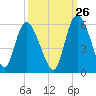 Bluff Islands tide chart for Tuesday, September 26, 2023