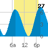 Bluff Islands tide chart for Wednesday, September 27, 2023