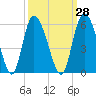 Bluff Islands tide chart for Thursday, September 28, 2023