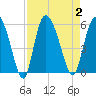 Bluff Islands tide chart for Saturday, September 2, 2023