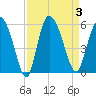 Bluff Islands tide chart for Sunday, September 3, 2023