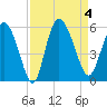 Bluff Islands tide chart for Monday, September 4, 2023