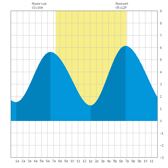 Bluff Islands tide chart for Tuesday, October 10, 2023