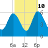 Bluff Islands tide chart for Tuesday, October 10, 2023