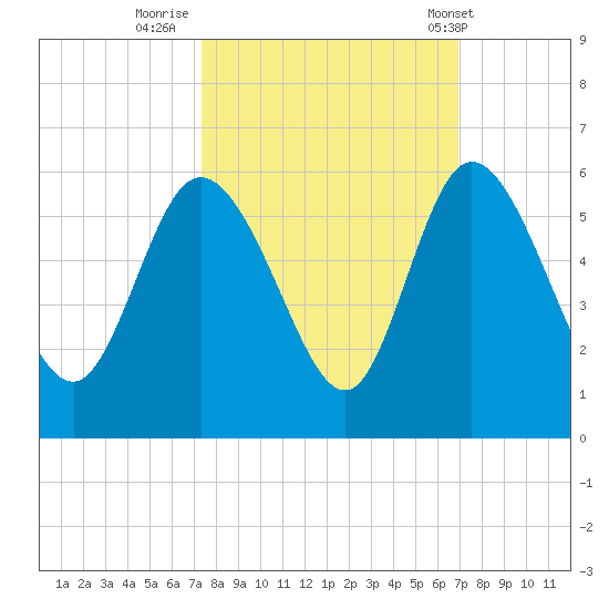 Bluff Islands tide chart for Wednesday, October 11, 2023