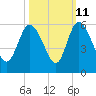 Bluff Islands tide chart for Wednesday, October 11, 2023