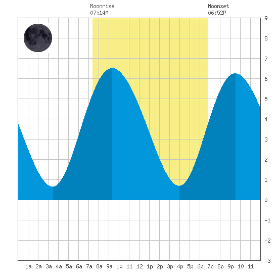Bluff Islands tide chart for Saturday, October 14, 2023