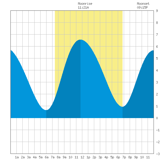 Bluff Islands tide chart for Wednesday, October 18, 2023