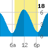 Bluff Islands tide chart for Wednesday, October 18, 2023