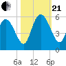 Bluff Islands tide chart for Saturday, October 21, 2023