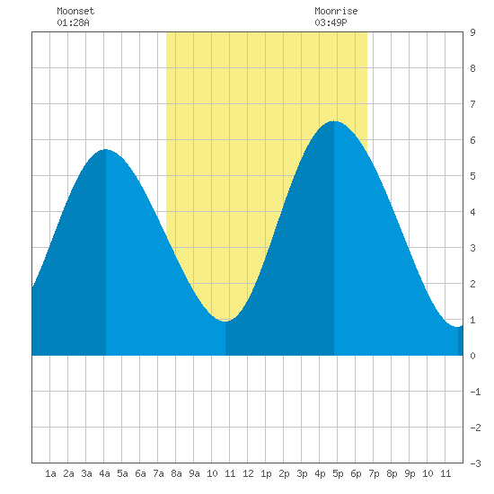 Bluff Islands tide chart for Monday, October 23, 2023