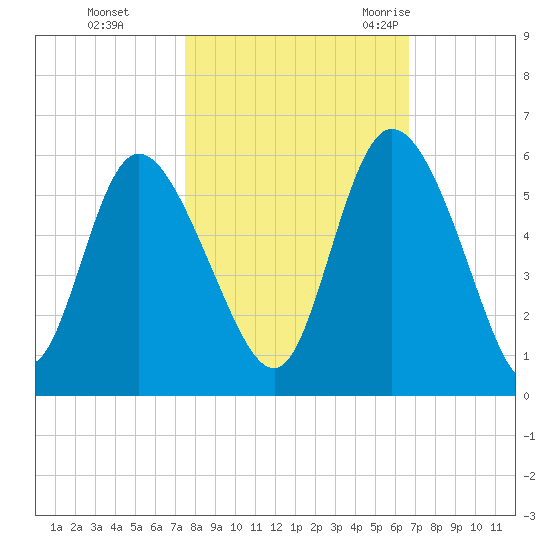 Bluff Islands tide chart for Tuesday, October 24, 2023