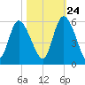 Bluff Islands tide chart for Tuesday, October 24, 2023