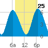 Bluff Islands tide chart for Wednesday, October 25, 2023