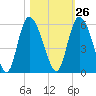 Bluff Islands tide chart for Thursday, October 26, 2023