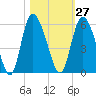 Bluff Islands tide chart for Friday, October 27, 2023