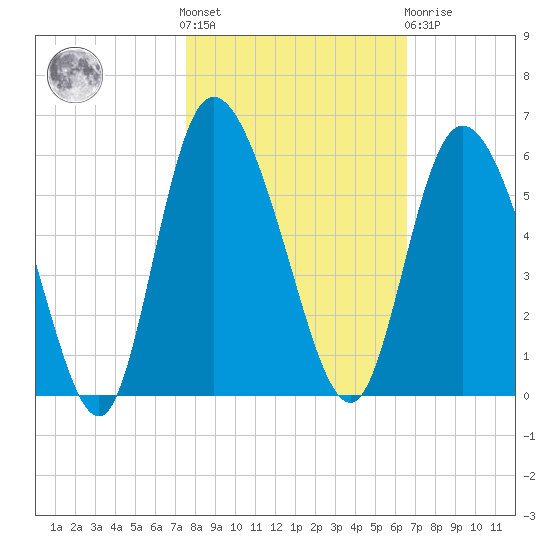 Bluff Islands tide chart for Saturday, October 28, 2023