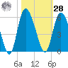 Bluff Islands tide chart for Saturday, October 28, 2023