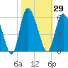 Bluff Islands tide chart for Sunday, October 29, 2023