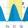 Bluff Islands tide chart for Monday, October 2, 2023