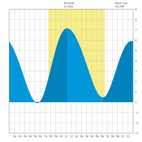Bluff Islands tide chart for Tuesday, October 31, 2023