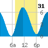 Bluff Islands tide chart for Tuesday, October 31, 2023