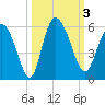 Bluff Islands tide chart for Tuesday, October 3, 2023