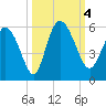 Bluff Islands tide chart for Wednesday, October 4, 2023
