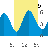 Bluff Islands tide chart for Thursday, October 5, 2023