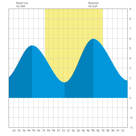 Bluff Islands tide chart for Sunday, October 8, 2023