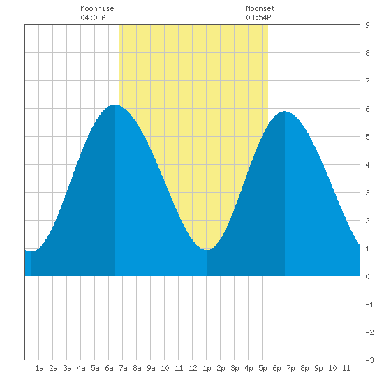 Bluff Islands tide chart for Friday, November 10, 2023