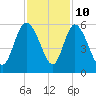 Bluff Islands tide chart for Friday, November 10, 2023