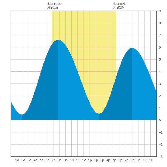 Bluff Islands tide chart for Sunday, November 12, 2023