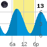 Bluff Islands tide chart for Monday, November 13, 2023