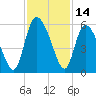 Bluff Islands tide chart for Tuesday, November 14, 2023