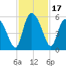 Bluff Islands tide chart for Friday, November 17, 2023