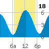 Bluff Islands tide chart for Saturday, November 18, 2023