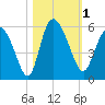 Bluff Islands tide chart for Wednesday, November 1, 2023